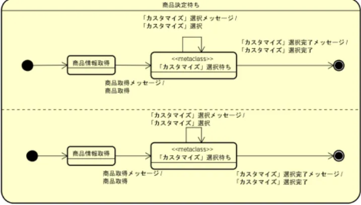 図 3 最上位のメタ状態遷移機械 レームワークの FrozenSpot である複合状態遷移機械の自 動生成が可能である．図 3 の商品決定待ちと購入待ちは それぞれ複合状態であるので複数のベース状態遷移機械を 持っている．これにより，状態遷移機械は階層化される． それぞれのベース状態遷移機械を定義することで，  Busi-nessLogic の状態遷移機械は詳細化される．例として，商 品カスタマイズのベース状態遷移機械を図 4 に示す． 図 4 商品カスタマイズの状態遷移機械 ベース状態遷移機械を標準化した