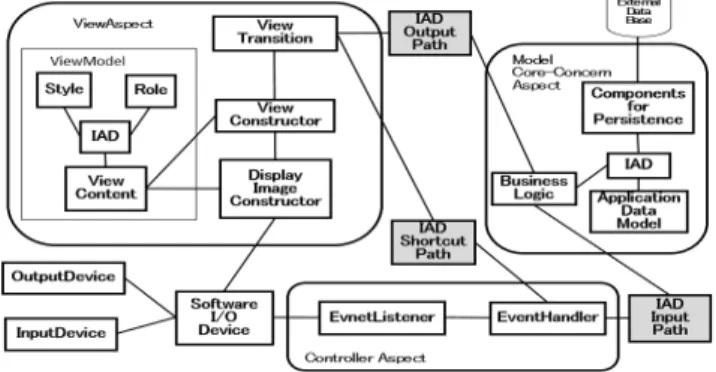 図 2 CSA/I-Sys のアプリケーションアーキテクチャ 象アーキテクチャをアスペクト指向アーキテクチャとして 設計されている． CSA/I-Sys は既存の MVC アーキテク チャの派生を統一的に説明可能とするという観点から設計 されており，参照アーキテクチャを詳細化したアプリケー ションアーキテクチャとして図 2 のような構造となって いる．ここで，あるアーキテクチャを説明可能とは，アス ペクト指向アーキテクチャとして定義した共通アーキテク チャにおいて，特定の横断的関心事のいくつかを指定して 織