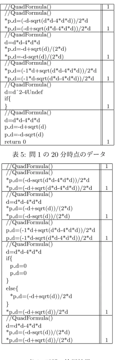 表 4: 問 1 の 5 分時点のデータ //QuadFormula() 1 //QuadFormula() *p d=(-d-sqrt(d*d-4*d*d))/2*d *p d=(-d+sqrt(d*d-4*d*d))/2*d 1 //QuadFormula() d=d*d-4*d*d *p d=-d+sqrt(d)/(2*d) *p d=-d-sqrt(d)/(2*d) 1 //QuadFormula() *p d=(-1*d+sqrt(d*d-4*d*d))/2*d *p d=(-1*d-sqrt(d