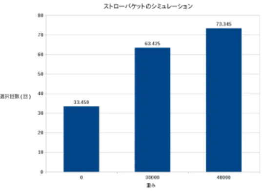 図 5 目的のバケットアイテムの選択回数 5.3.1 データの書き込み tc コマンドを用いてクライアント - サーバ間の通信に擬 似的なネットワーク遅延を発生させた状況でクライアン トがサーバからデータを書き込む実験を行った．書き出す データのサイズは 524MB で，これを 64MB ずつ 9 つに分 割して保存する処理を計測した．ネットワーク遅延は 0ms と 50ms の 2 通りとし，それぞれ３回実験を行った，平均 実行時間を比較した結果を図 6 に示す． 50ms 遅延させた 方がおよそ 8 秒