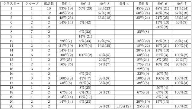 表 1 OpenRocket に対して適用した結果 クラスター グループ 部品数 条件 1 条件 2 条件 3 条件 4 条件 5 条件 6 条件 7 1 1 10 53%(19) 50%(20) 43%(23) 45%(22) 48%(21) 71%(14) 3 1 12 48%(25) 67%(18) 50%(24) 48%(25) 67%(18) 5 1 6 48%(25) 33%(18) 25%(24) 24%(25) 33%(18) 6 2 2 14%(14) 5%(42) 15%(13) 40%