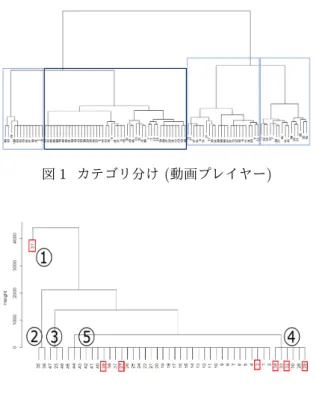 図 1 カテゴリ分け ( 動画プレイヤー ) 図 2 出現頻度でクラスター分析 プリを「仲間外れ」であるとみなした．グループ毎に， 4.1 節の基準に基づいて悪意を持つものをあらかじめ抽出して おき，仲間外れになったアプリのうち，どれだけが悪意を 持つものであったかを「適合率」 ，悪意を持つものをどれだ け仲間外れに出来たかを「再現率」として求めた．本実験 では，仲間外れのアプリが悪意を持っているかに重点を置 き，適合率によって順位を定めた． 順位が上位のものと下位のものの適合率の振れ幅が大き いことや平均