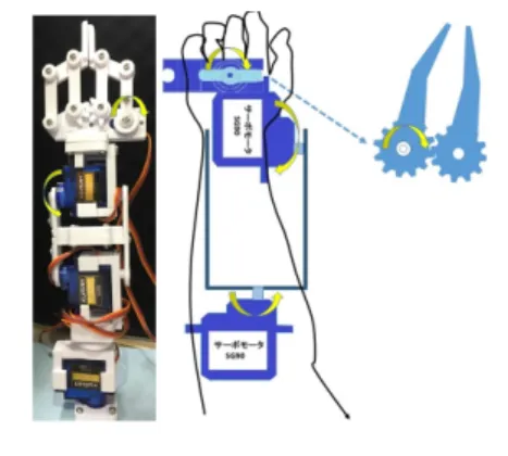 図 2  腕とアームロボットのイメージ図 4.2 サーボモータの制御 ロボットの関節部にサーボモーターを使用する．サーボ モーターとは指示した位置や速度にすばやく追従させる制 御を行うモーターであり，高速に繰り返し指定した位置に 移動することを得意としている．本研究ではアームロボッ トの軸として使用し，可動範囲を細かく設定するためサー ボモータを用いた．また，使用するサーボモーターはすべ てマイクロサーボモータ SG90 である． 5 筋電位の測定方法 本節では，研究を行うにあたり製作した筋電位計の詳細 を