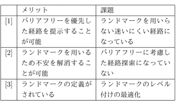 表 1 先行研究の比較   メリット 課題 [1] バリアフリーを優先し た経路を提示すること が可能  ランドマークを用いらない迷いにくい経路になっている [2] ランドマークを用いる ため不安を解消するこ とが可能 バリアフリーに考慮した経路探索になっていない [3] ランドマークの定義が されている ランドマークのレベル付けの最適化 3 ランドマークを用いたバリアフリー経路探索 の提案 この章では , 本研究の最適経路算出の提案について示す 