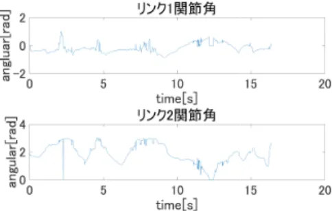 図 5 LeapMotion での関節角導出 4 多指ハンド関節の PID 制御 モータ 1 個の角度を PID 制御するプログラムを作成 した．              e(t) = r(t) − y(t)τ=0.72V V=Kpe(t) +− K d∆t (r(t) − r(t − ∆T )) + u i (t − ∆T ) +K i e(t) − e(t − ∆T ) 2 ∆T (2) 目標値を r(t) = 3 とし実験を行った 