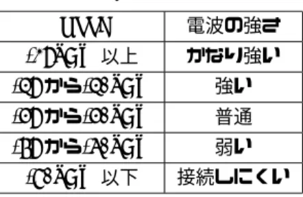 表 1 電波強度 RSSI 電波の強さ -39dBm 以上 かなり強い -49 から -40dBm 強い -59 から -50dBm 普通 -79 から -60dBm 弱い -80dBm 以下 接続しにくい [6] の研究では，情報基盤センターで取り組んでいる  Wi-Fi エリアの拡大に対して，アクセスポイントやネットワー ク機器だけでなくユーザー側の視点で計測するシステムの 提案を行い，最終的にはルータを追加する時の設置場所の 提案をしている．私たちの研究ではこの研究を参考にしな がら，各教室などの電波