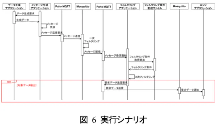 表   2  ソフトウェア情報  ソフトウェア バージョン Mosquitto  1.4.10  Paho-MQTT client  1.2  6.3.  プロトタイプの構成  プロトタイプを提案物理アーキテクチャに基づき MQTT ブ ローカを単一で起動させた場合と，2 つの MQTT ブローカを 並列起動させる場合の 2 つのパターンを実装する（図 7）．  図  7  プロトタイプ構成：マルチブローカ  実装する 2 パターンのプロトタイプに，例題を適用させシ ステムの一連の処理時間を計測，比較検証を
