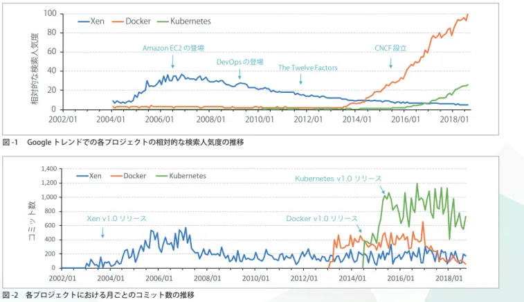 図 -1　 Google トレンドでの各プロジェクトの相対的な検索人気度の推移