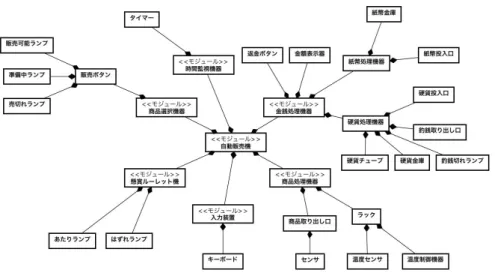 図 2 自動販売機のハードウェア構成 • ASTER 自動販売機ハードウェア構成および販売者用 機能仕様 を対象とする．文献 [3] には，自動販売機の機器の観点か ら，全体の構造から具体的な数値に至るまで，その機能が 詳細に記述されている． 5.2 VDM による機能記述 自動販売機の構造を機能の観点からモジュールに分割し て，自動販売機の機能をモジュールで定義されている機能 を用いて定義した． 5.2.1 ハードウェア構成のモジュール化 自動販売機の構成を図 2 に示すように機能の観点から 7 つのモジ