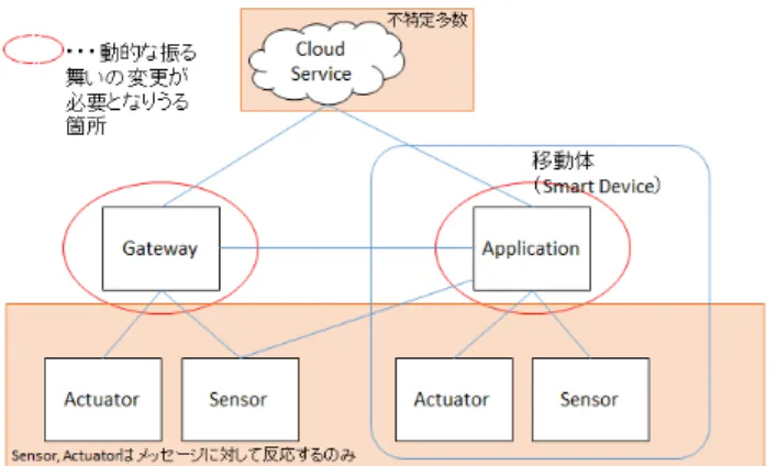 図 2 動的再構成が可能な箇所 3.2 動的再構成の仕組み 動的再構成の仕組みの概要を説明する．コンテキスト指 向技術を導入し，事前に Context と Layer を定義する．事 前に Layer を定義することにより， Context に応じた組合 せを実現することができる． Layer Activator は必要とな る Layer を活性化させる役割を持つ．活性化された Layer を Object に織り込むことで動的再構成を行なう ( 図 3)