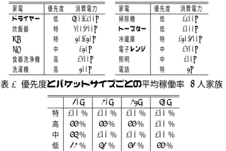 表 1 家電の優先度と消費電力 家電 優先度 消費電力 ドライヤー 低 800-1200W 炊飯器 特 300-700W PC 特 50-150W TV 中 150W 食器洗浄機 高 1300W 洗濯機 高 500W 家電 優先度 消費電力掃除機低1200Wトースター低1000W冷蔵庫特 150-600W電子レンジ中1300W照明中100W電話特5W 表 2 優先度とパケットサイズごとの平均稼働率 (4 人家族 )   60J 70J 75J 80J 特 100 ％ 100 ％ 100 ％ 100 ％ 高 