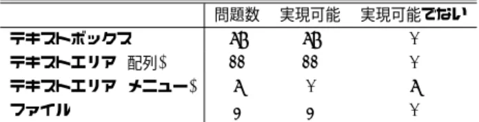 表 1 入力の種類ごとによる評価 問題数 実現可能 実現可能でない テキストボックス 78 78 0 テキストエリア (配列) 11 11 0 テキストエリア (メニュー) 7 0 7 ファイル 2 2 0 5 提案した入力方法の評価 5.1 評価方法 3.1 節で述べた学習項目に該当する教科書 [4] の問題 ( 計 98 問 ) を，提案した入力インタフェースと入力関数を用い て書き直し，本学習環境でコンパイル・実行できるか確認 した．さらに，入力を促す出力文を除いて教科書と同じ実 行結果が得られるかを