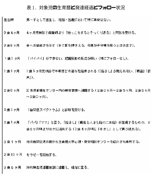 表 1. 対象児の生育暦と発達経過とフォロー状況   