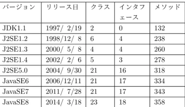 図 1 Javadoc タグや注釈の表記例 表 1 非推奨と指定された機能の数 バージョン リリース日 クラス インタフ ェース メソッド JDK1.1 1997/ 2/19 2 0 132 J2SE1.2 1998/12/ 8 6 4 238 J2SE1.3 2000/ 5/ 8 4 4 260 J2SE1.4 2002/ 2/ 6 5 3 278 J2SE5.0 2004/ 9/30 21 16 318 JavaSE6 2006/12/11 21 17 334 JavaSE7 2011/ 7/28 21