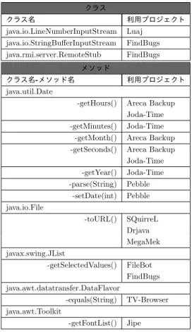 表 3 利用されていた非推奨となる機能と利用プロジェク トの一覧 クラス クラス名 利用プロジェクト java.io.LineNumberInputStream Luaj java.io.StringBuﬀerInputStream FindBugs java.rmi.server.RemoteStub FindBugs メソッド クラス名 - メソッド名 利用プロジェクト java.util.Date