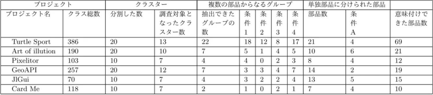 表 1 分析対象ごとの評価結果 プロジェクト クラスター 複数の部品からなるグループ 単独部品に分けられた部品 プロジェクト名 クラス総数 分割した数 調査対象と なったクラ スター数 抽出できたグループの数 条件 1 条件2 条件3 条件4 部品数 条件A 意味付けできた部品数 Turtle Sport 386 20 13 22 18 12 8 17 21 4 69 Art of illution 190 20 10 7 5 1 4 5 10 6 21 Pixelitor 103 10 7 4 4 0 2