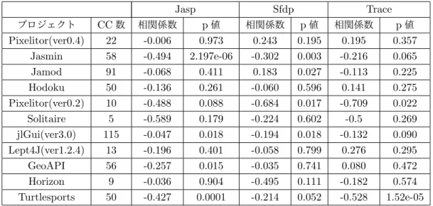 表 1 Jasp ， Sfdp ， Trace の 3 つの手法の距離と評価レベルにおけるケンドールの順位相関係数の結果 Jasp Sfdp Trace プロジェクト CC 数 相関係数 p 値 相関係数 p 値 相関係数 p 値 Pixelitor(ver0.4) 22 -0.006 0.973 0.243 0.195 0.195 0.357 Jasmin 58 -0.494 2.197e-06 -0.302 0.003 -0.216 0.065 Jamod 91 -0.068 0.411 0.183 0