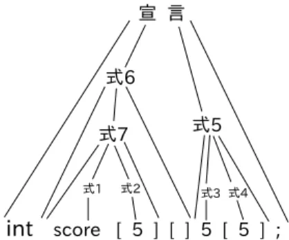 図 1 TEBA が自動補正した構文木 図 2 構文的に正しい構文木 2.4 括弧の位置の特定 TEBA の構文木と構文的に正しい構文木を見比べ，括弧 の補正位置を特定し，構文木の変形方法を検討した．その 結果，以下の 4 通りの方法で補正できた． (A) 直後の兄弟と結合 括弧内に入るべき構文要素が 直後に存在する兄弟となる構文要素の子に入って いる状態を補正する方法 (B) 親の兄弟の子と結合 括弧に入るべき式が直後に 存在する兄弟となる構文要素の子孫になっている 状態を補正する方法 (C-1) 親の兄