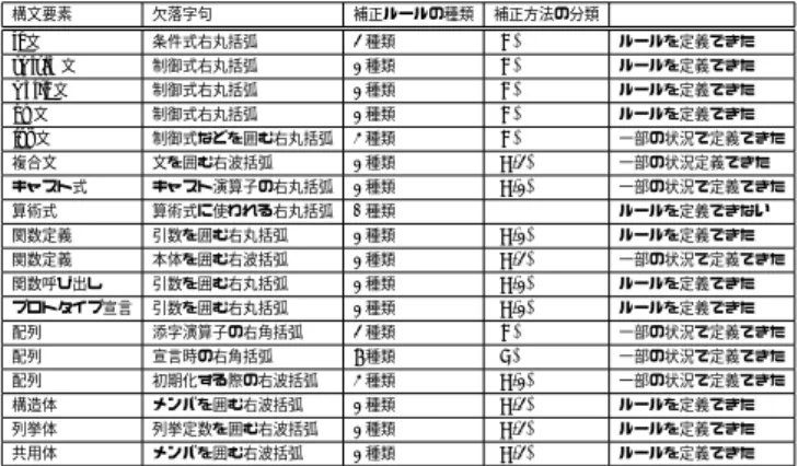 表 2 ルールの種類 構文要素 欠落字句 補正ルールの種類 補正方法の分類 if 文 条件式右丸括弧 2 種類 (A) ルールを定義できた switch 文 制御式右丸括弧 1 種類 (A) ルールを定義できた while 文 制御式右丸括弧 1 種類 (A) ルールを定義できた do 文 制御式右丸括弧 1 種類 (A) ルールを定義できた for 文 制御式などを囲む右丸括弧 3 種類 (A) 一部の状況で定義できた 複合文 文を囲む右波括弧 1 種類 (C-2) 一部の状況定義できた キャスト式 キャ