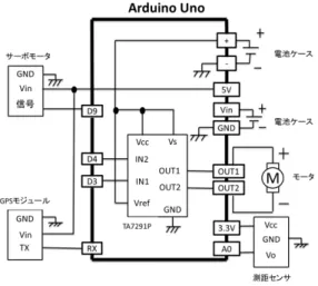 図 4 ロボットカーの全体配線図 図 5 ロボットカー 5.2 ソフトウェアの概要 本研究でのソフトウェアは , GPS モジュールと方位セン サで現在地から目的地までの距離と方位を計算しつつ , 近 距離の障害物を赤外線センサで回避して走行するプログラ ムになっている 