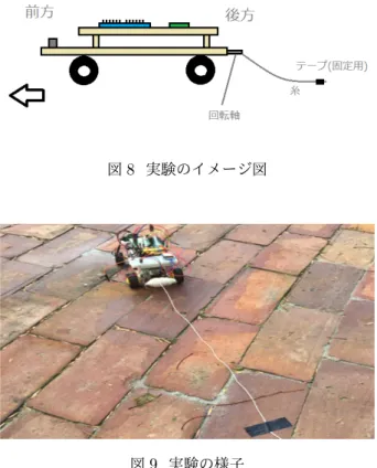 図 8 実験のイメージ図 図 9 実験の様子 実験のイメージ図を図 8 に , 実際の実験の様子を図 9 に 示す . 7 結果 3 回走行させたところ , 3 回とも目的地に到着することが 確認できた 