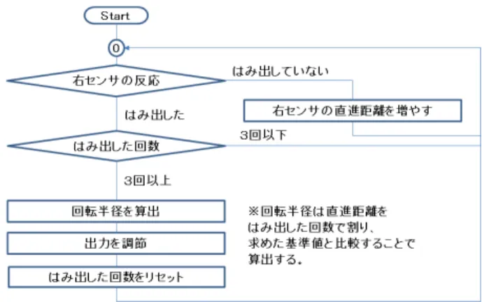 図 4 直前の入出力状況を考慮し出力値を調整する    プログラムのフローチャート 5 カーブの回転半径の予測を伴う走行 課題解決策の 2 つめとしてカーブの回転半径の予測を伴 う走行を行なう 