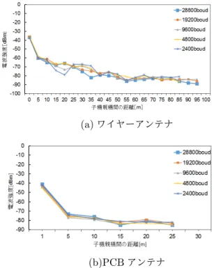 図 2 シミュレーションと実験結果の比較 57600bps 以外はそれぞれの最大通信速度を保っていたが 徐々に不安定になり， 70m 以降は著しく低下している． 図 3 に PCB アンテナを用いた際の子機親機間の距離ご との通信速度を示す． PCB アンテナの場合， 25m までは それぞれの最大通信速度を保っていたが， 30m 地点では通 信速度は測定不可となった． (a) ワイヤーアンテナ (b)PCB アンテナ 図 3 路車間での各アンテナの通信速度 次に，図 4 にワイヤーアンテナを用いた際の子機