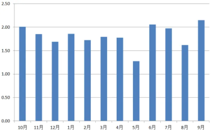 図 13 伸び率 ( 全エリアの伸び率 ) 縦軸 : 伸び率 横軸 : 月 5.4 ポイントセール連続実施による効果 2015 年 6 月から 2015 年 8 月の期間は , 毎週連続で 3 倍 ポイントを実施している 