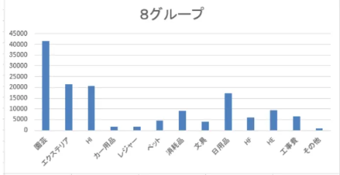 図 11 8 グループ 客単価 縦軸：客単価 表 2 商品グループ 第一主成分（ PC1 ）は会員の購入金額を表しており , 係 数の値が大きいほど購入金額が大きいことを示している （第一主成分はすべての係数が正の値を取る） 