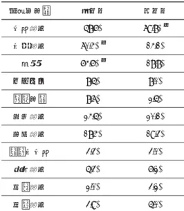 Table 2 初発症状（n＝1127） 初発時症状 出血型 虚血型 運動障害 58.6% 79.8% ＊ 意識障害 70.4% ＊ 14.1% 頭痛 64.6% ＊ 18.8% けいれん 8.5% 8.0% 精神症状 8.7% 2.5% 言語障害 24.5% 20.1% 感覚障害 18.4% 19.3% 不随意運動 3.3% 3.0% 知能障害 5.3% 6.2% 視力障害 2.0% 3.2% 視野障害 3.9% 5.0% ＊ 他方より有意に高頻度 （p＜0.05）