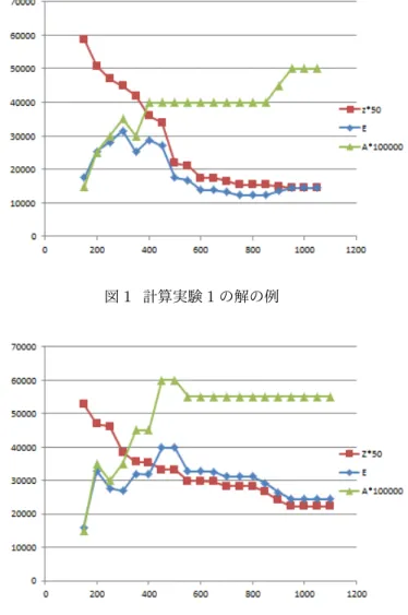 図 2 計算実験 1 の解の例