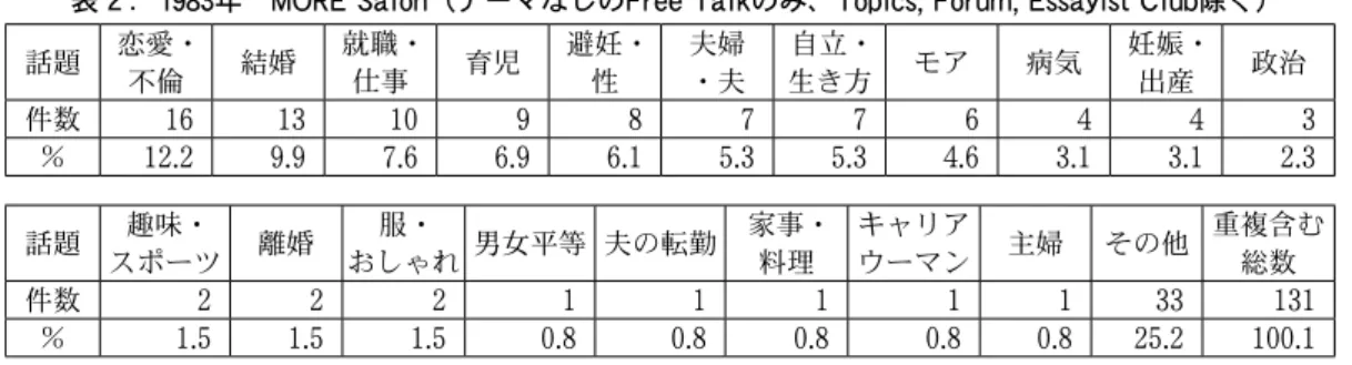 表 ２ ． 1983 年  MORE Salon （テーマなしの Free Talk のみ、 Topics, Forum, Essayist Club 除く）