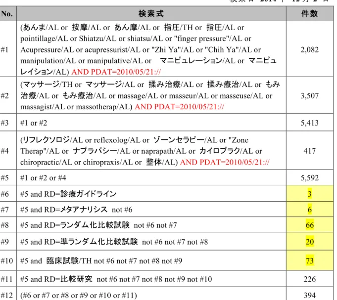 Table 1 :「医 中 誌 Web」 ＜ 2010.5.21 – 2014.12.2＞に よる あ マ指 関連 用語 の 検索  検索 日   2014 年   12 月 2  日