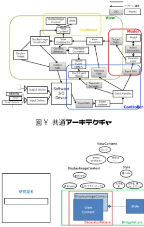 図 1 共通アーキテクチャ