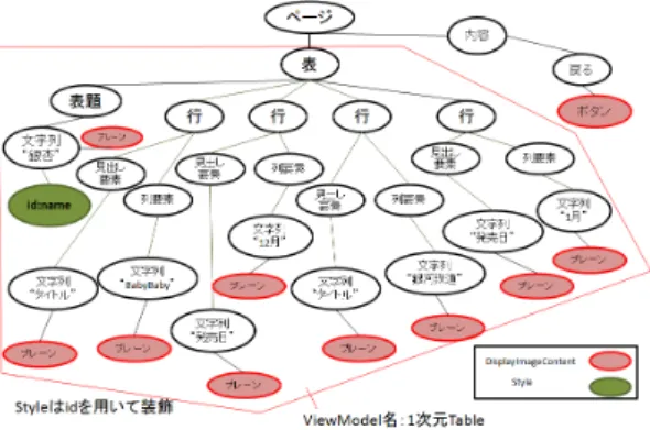 図 14 二次元表を用いた画面 図 15 二次元表を用いた ViewModel 5.2 一次元表を用いた ViewModel 二次元表を用いた画面でスワイプが多く行われた場合， 横長の二次元表から縦長の一次元表へ変換する．図 16 に 一次元表を用いた画面を示す．図 17 に一次元表を用いた ViewModel を示す．図 17 の線の枠内の部分が表を表し ており，この表の ViewModel を一次元表と名前を付けて ViewModelType レポジトリに登録する．一次元表を利用 することで図 16 の
