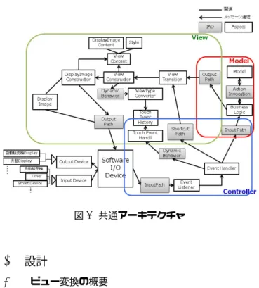 図 1 共通アーキテクチャ 3 設計 3.1 ビュー変換の概要 レスポンシブ Web デザインでは画面を表示するために， 使われるデバイスを複数想定してあらかじめ画面を想定 に合わせて複数定義する必要がある．多様な画面サイズ に対してその全てにとって最適な画面を定義することは 困難である．そこで画面をコンテキストによって動的に変 化させることであらかじめ定義する画面を一つにするこ とができる．コンテキストをユーザに関するものにするこ とで，デバイスに適した画面ではなくユーザに適した画面 を生成できる．網羅的