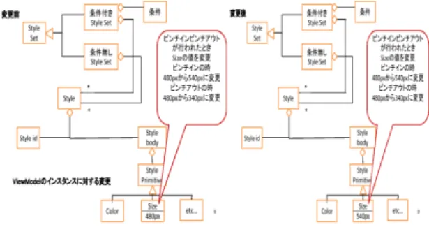 図 6 要素変換 図 7 操作と画面の変換対応表 4 共通アーキテクチャと View 操作の関係 • 拡大縮小 ViewModel のインスタンス ( 内部表現 :Style) のサイ ズ値を変更する事で，動的に px の値を変更すること が可能である．内部表現で値を変更するため，レスポ ンシブ Web デザインとは異なり，ユーザが操作して いる時に動的に変更が可能になる． • ショートカット ViewConstructor のインスタンス ( 内部表現 :VC) に 対するリンク要素の追加する事で，動的に