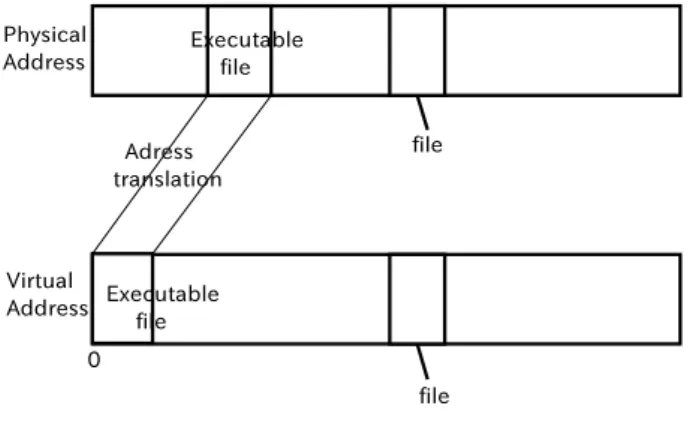 図 2 実行ファイルのアドレス変換 3.3 ファイルシステム API ファイルはアドレス空間上にマップされているので，直 接メモリ上でアクセスできる. ファイルにアクセスする ためには，アドレス API を用いてファイル名からファイ ルのアドレスを知る必要がある