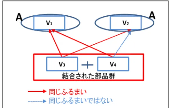 図 1 結合部品群から同じように利用された部品 ⤖ྜ䛥䜜䛯㒊ရ⩌ s Ϯsϭ ྠ䛨䜅䜛䜎䛔 ྠ䛨䜅䜛䜎䛔䛷䛿䛺䛔 sϯsϰ された部品群から同じように利用されている A の部品数 R の割合を再現率として式 (4) で定義する． 再現率 = R C × 100 (4) 4 結果 4.1 全体的な傾向 調査対象として， 31 個のオープンソースプロジェクトを 入手した．これらの中には，次のような事例が存在し，こ れら 23 プロジェクトでは，パッケージ間距離の制限を設 定しても結果が変わらなかった． 1
