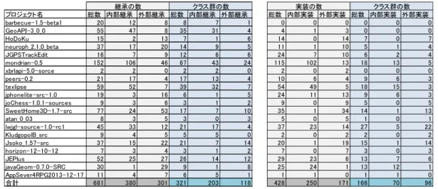 表 2 共通のクラスから継承を行っているクラス群の数とインターフェースを実装しているクラス群の数 䝥䝻䝆䜵䜽䝖ྡ ⥲ᩘ ෆ㒊⥅ᢎ እ㒊⥅ᢎ ⥲ᩘ ෆ㒊⥅ᢎ እ㒊⥅ᢎ ⥲ᩘ ෆ㒊ᐇ⿦ እ㒊ᐇ⿦ ⥲ᩘ ෆ㒊ᐇ⿦ እ㒊ᐇ⿦ 㼎㼍㼞㼎㼑㼏㼡㼑㻙㻝㻚㻡㻙㼎㼑㼠㼍㻝 㻞㻜 㻝㻞 㻤 㻤 㻣 㻝 㻜 㻜 㻜 㻜 㻜 㻜 㻳㼑㼛㻭㻼㻵㻙㻟㼋㻜㼋㻜 㻡㻡 㻠㻣 㻤 㻟㻡 㻟㻝 㻠 㻠 㻝 㻟 㻜 㻜 㻜 㻴㼛㻰㼛㻷㼡 㻝㻡 㻞 㻝㻟 㻣 㻝 㻢 㻝㻠 㻜 㻝㻠 㻣 㻜 㻣 㼚㼑㼡㼞㼛㼜㼔㼋㻞㻚㻝㻚㻜㼋㼎㼑㼠㼍 㻟㻣 㻝㻣 㻞