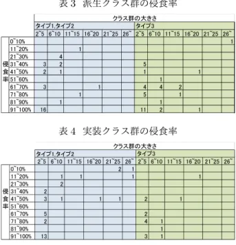 表 3 派生クラス群の侵食率 㻞㼪㻡 㻢㼪㻝㻜 㻝㻝㼪㻝㻡 㻝㻢㼪㻞㻜 㻞㻝㼪㻞㻡 㻞㻢㼪 㻞㼪㻡 㻢㼪㻝㻜 㻝㻝㼪㻝㻡 㻝㻢㼪㻞㻜 㻞㻝㼪㻞㻡 㻞㻢㼪 㻜㼪㻝㻜㻑 㻝 㻝㻝㼪㻞㻜㻑 㻝 㻞㻝㼪㻟㻜㻑 㻠 ౵ 㻟㻝㼪㻠㻜㻑 㻟 㻞 㻡 㣗 㻠㻝㼪㻡㻜㻑 㻞 㻝 㻝 㻝 ⋡ 㻡㻝㼪㻢㻜㻑 㻝 㻢㻝㼪㻣㻜㻑 㻟 㻝 㻠 㻠 㻞 㻣㻝㼪㻤㻜㻑 㻝 㻡 㻝 㻤㻝㼪㻥㻜㻑 㻝 㻝 㻥㻝㼪㻝㻜㻜㻑 㻝㻢 㻝㻝 㻞 㻝䝍䜲䝥㻝㻘䝍䜲䝥㻞䝍䜲䝥㻟䜽䝷䝇⩌䛾኱䛝䛥 表 4 実装クラス群の侵食率 㻞㼪㻡 㻢㼪㻝㻜 㻝㻝㼪㻝㻡 