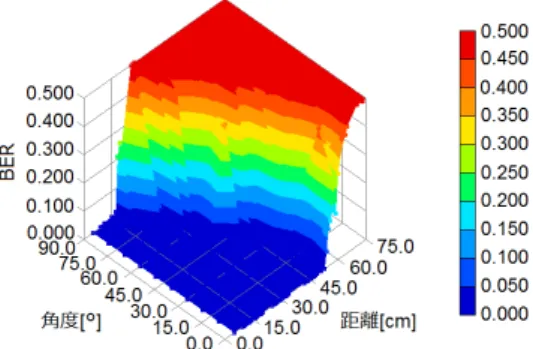 図 9 距離と BER の関係 図 10 距離と BER の関係 図 11 距離と角度と BER の関係 白色 LED の半減角別による直線上での BER の実験結 果を図 10 で示す 
