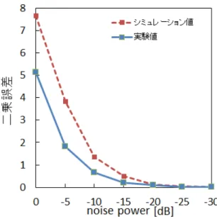 図 6 BER の測定結果