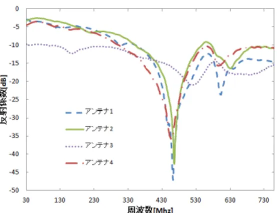 図 1 同軸スロットアンテナの基本的な構造 [4][6] 3.3 アンテナの性能評価 使用するアンテナの性能評価の結果を示す．本研究で は， 430MHz の周波数帯域での使用を考えている．評価実 験は， Agilent Technology 社のネットワークアナライザ と筋肉等価ファントムを使用して評価を行った．本研究で は，ファントムは 20cm × 20cm × 20cm の大きさのファ ントムを使用した [3] ． アンテナが実際に使用できるかの基準は反射係数を用い た以下の式 (2) を用いて判断