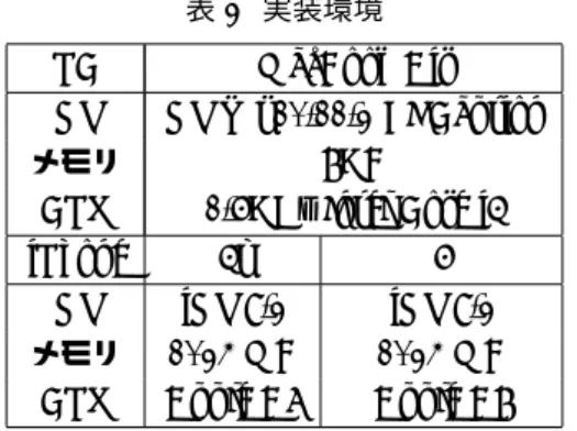 図 3 時間情報を取得するプログラム 図 4 にセンサデータを取得するプログラムの一部を示 す． CoreMotion はデバイスのセンサデータを取得する フレームワークである． CoreMotion は UIKit とは異な り初期設定として Xcode に適用されていないため，図 4 の 1 行目で Xcode のフレームワークライブラリから 手動で追加している． 2 行目では CoreMotion に含まれ てる CMMotionManager クラスによってセンサデータの 更新頻度や条件づけなどの設