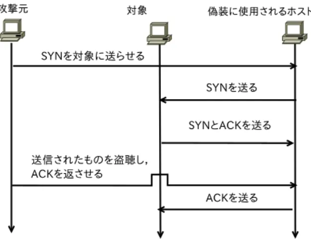 図 1 攻撃の流れ 1. 嘘の Src アドレスを使って対象に SYN パケットを送 信する 2. 対象はそれを受けて SYN と ACK を嘘の Src アドレ スに送信する 3
