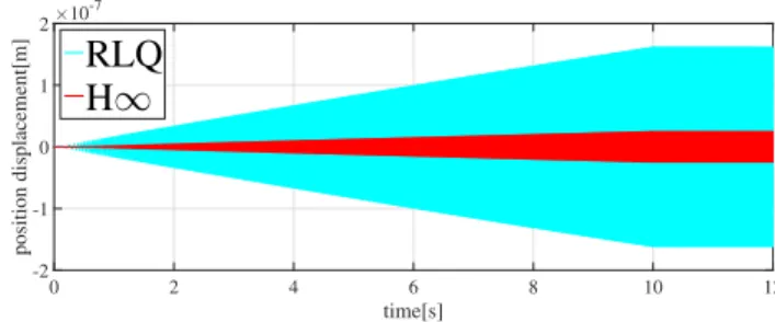 Figure 2 The displacement of the rotor on the vertical direction of the left side