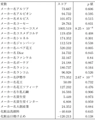 表 2 基礎化粧品の分析結果 変数            スコア       p 値 メーカー名アルソア 73.667 0.606 メーカー名アルビオン 94.732 0.595 メーカー名オルビス 101.072 0.515 メーカー名コーセー 28.763 0.831 メーカー名コーセーコスメ  1005.519 8.25 × 10 −8 メーカー名コスメデコルテ 119.459 0.408 メーカー名シャネル 174.352 0.301 メーカー名ジャンパーン 112.519 0.538 メーカー名ニ
