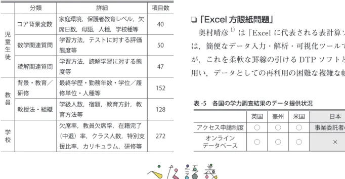 表 -4　米国 NDE（NAEP Data Explorer）に含まれる項目（制限項 目を含む）
