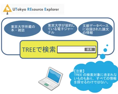 図 3 ： TREE （UTokyo REsource Explorer） とは東京大学所蔵の本 ・ 雑誌東京大学が契約している電子ジャーナル 文献データベース に収録された論文の情報【注意】 TREE の検索対象に含まれないものもあり、 すべての情報を探せるわけではない。授業で指定された資料を探すには？　参考文献リストの見かたラムムムムムムムムムコラムコラム検索GACoS詳しくはGACoS詳しくは